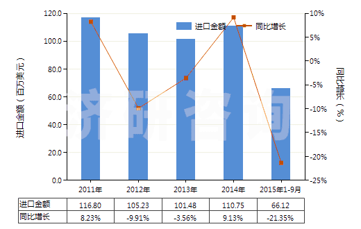 2011-2015年9月中國(guó)焊接輔助劑、作焊條芯子或焊條涂料用的制品(HS38109000)進(jìn)口總額及增速統(tǒng)計(jì)